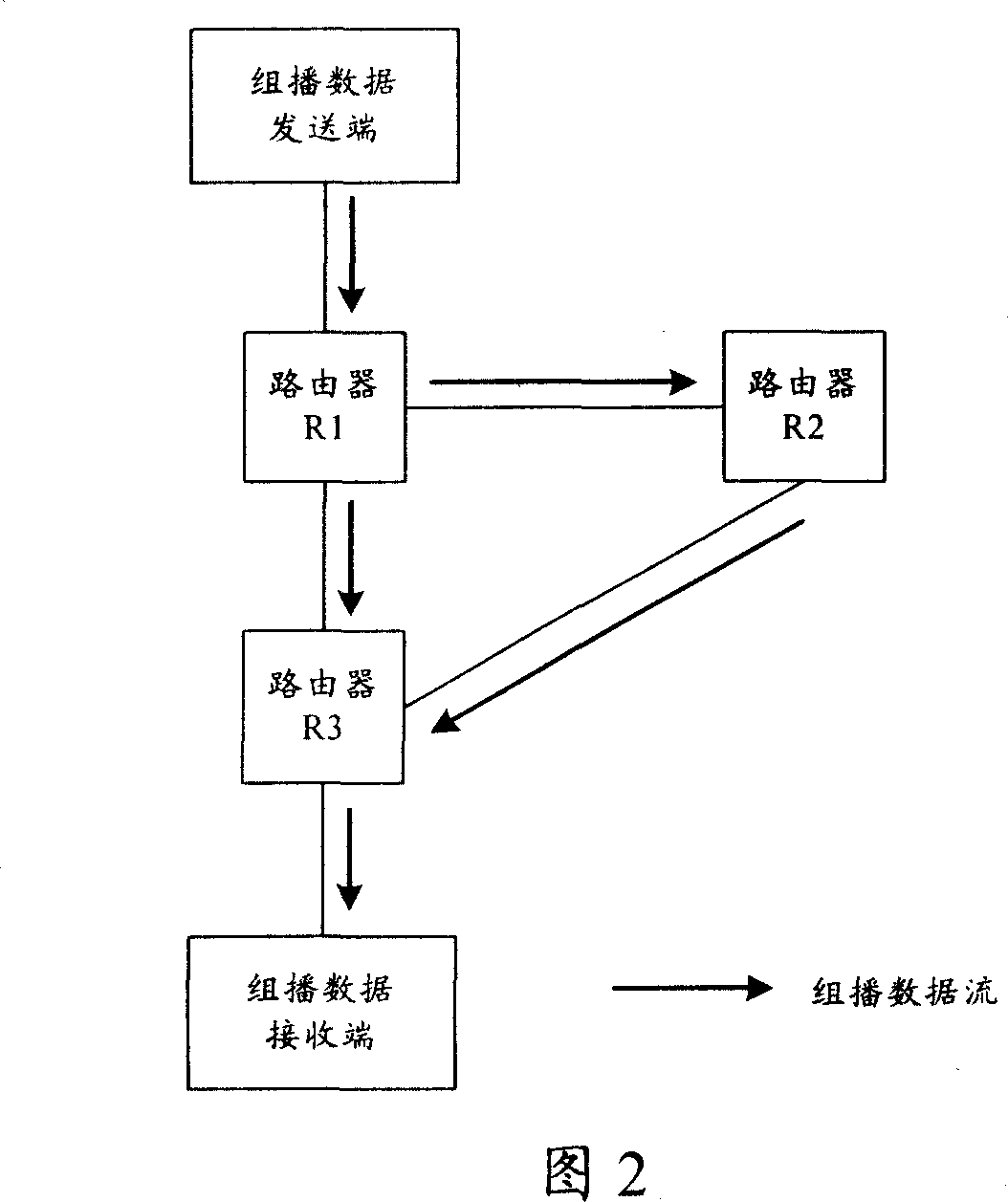 Multicast flow forwarding method and its router and system