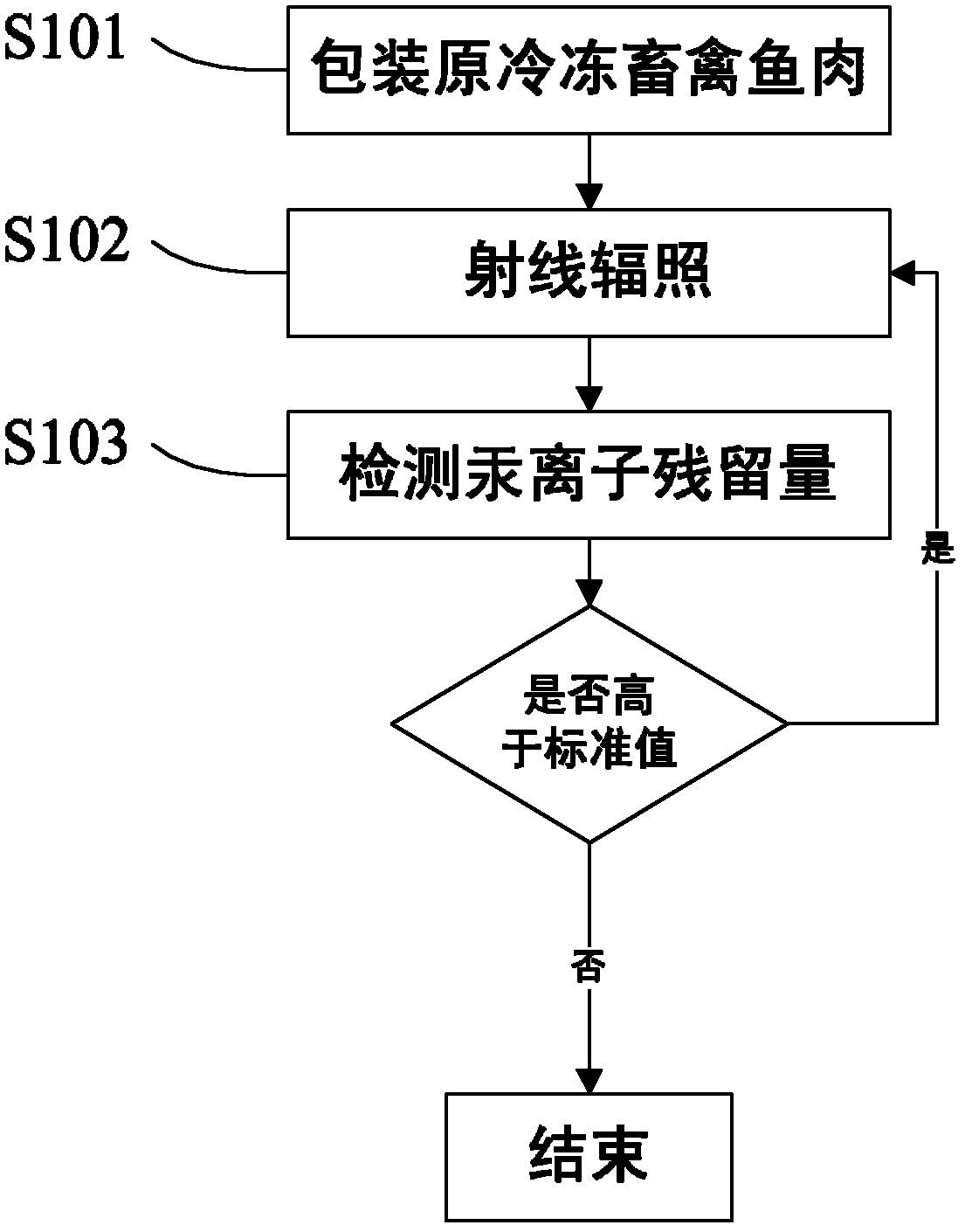 Irradiation method for reducing mercury ion valence state in refrigerated livestock, poultry and fish