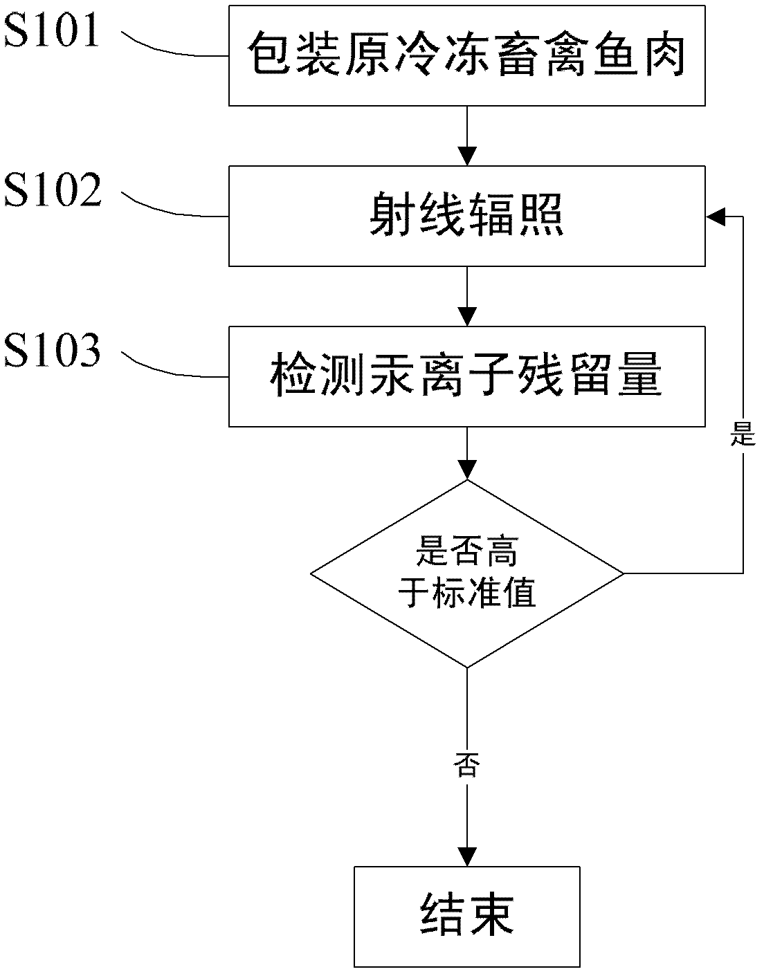 Irradiation method for reducing mercury ion valence state in refrigerated livestock, poultry and fish