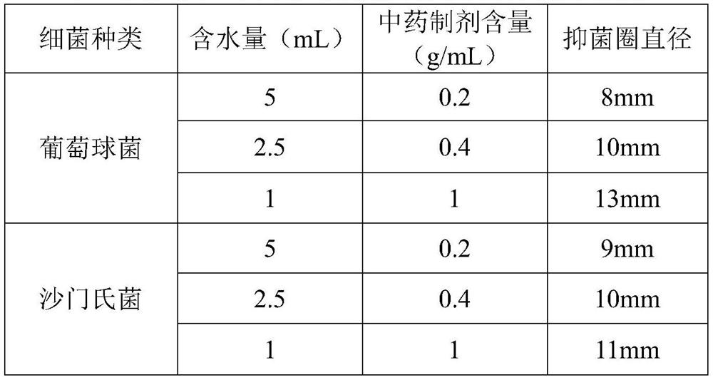 A kind of antibacterial Chinese medicine composition, antibacterial Chinese medicine preparation and its preparation method and application