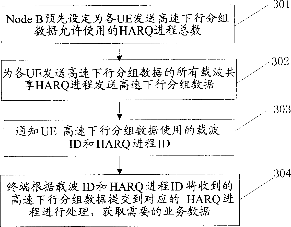 Mixing automatic retransmission method in accessing down going packet in high speed and multiple carriers