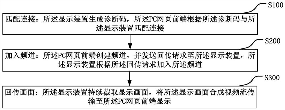 Video picture return implementation method, system and equipment and storage medium