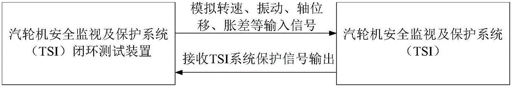 Closed loop testing device and method of turbine security monitoring and protection system