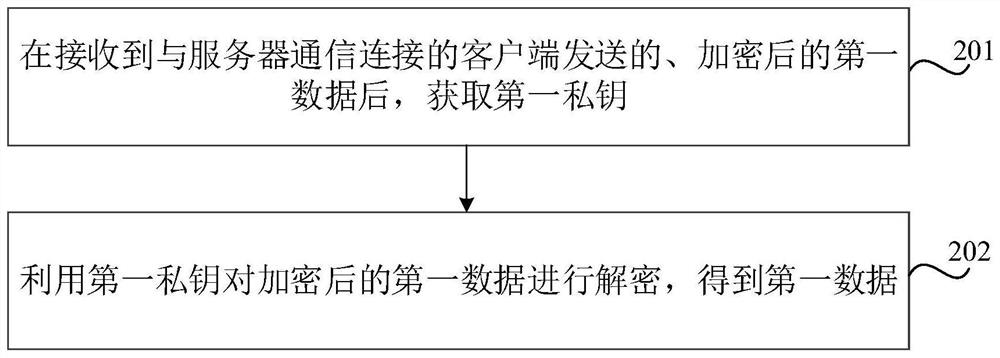 Data transmission method, storage medium, electronic equipment and automatic fare collection system