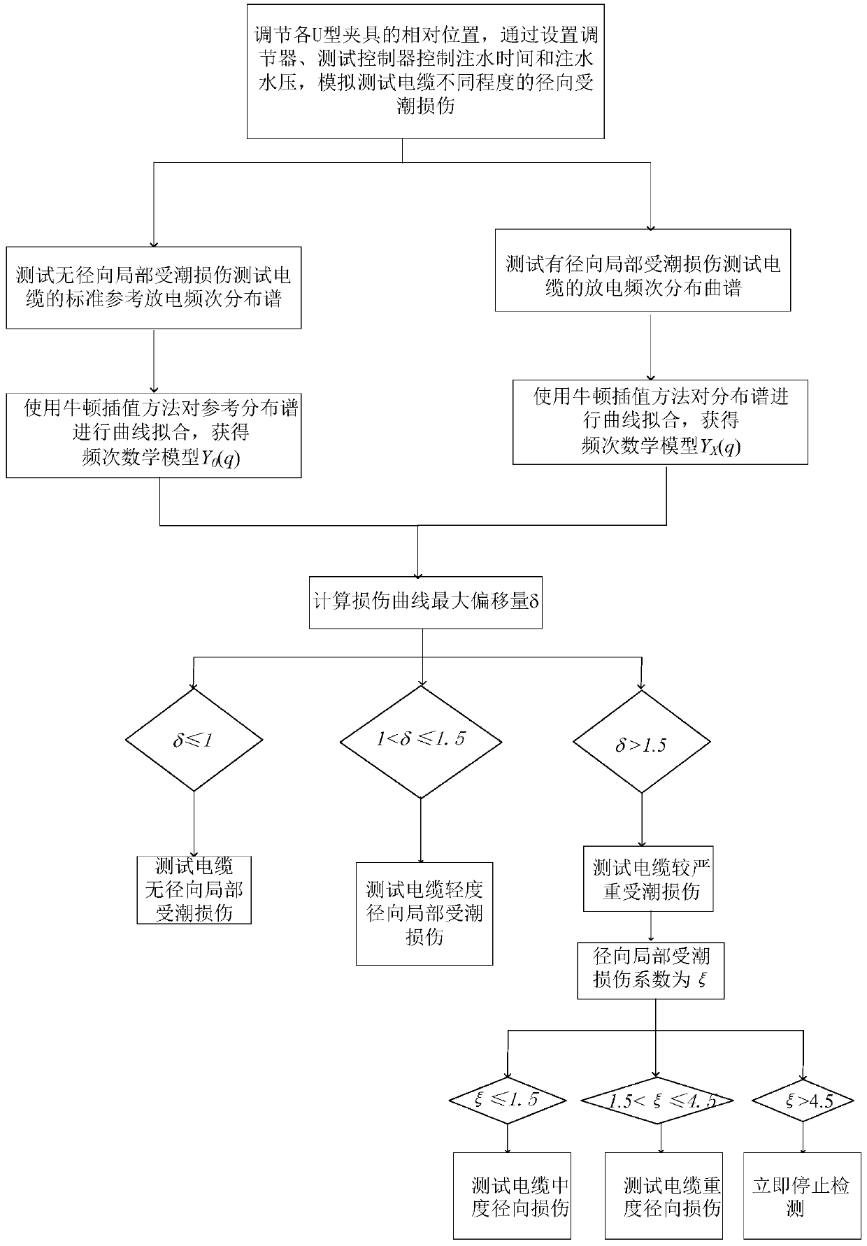 A method for simulating and testing radial local moisture damage of cables