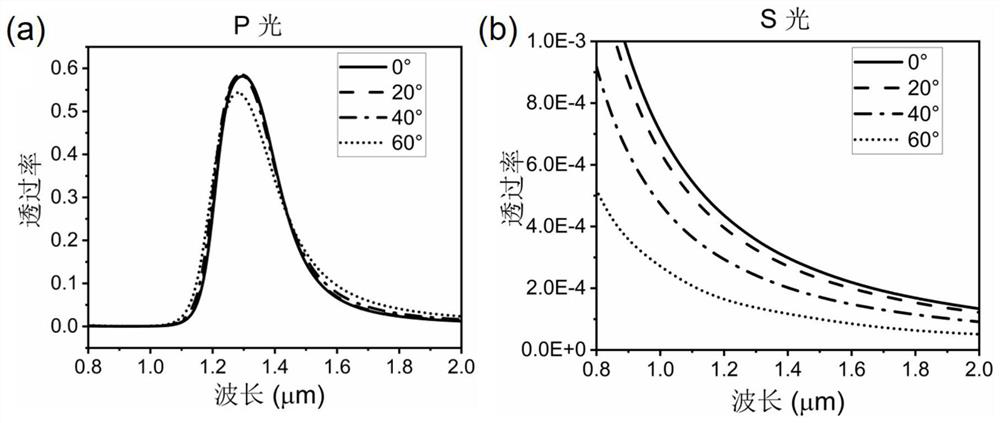 Angle insensitive narrow-band filter based on double plasmon resonance