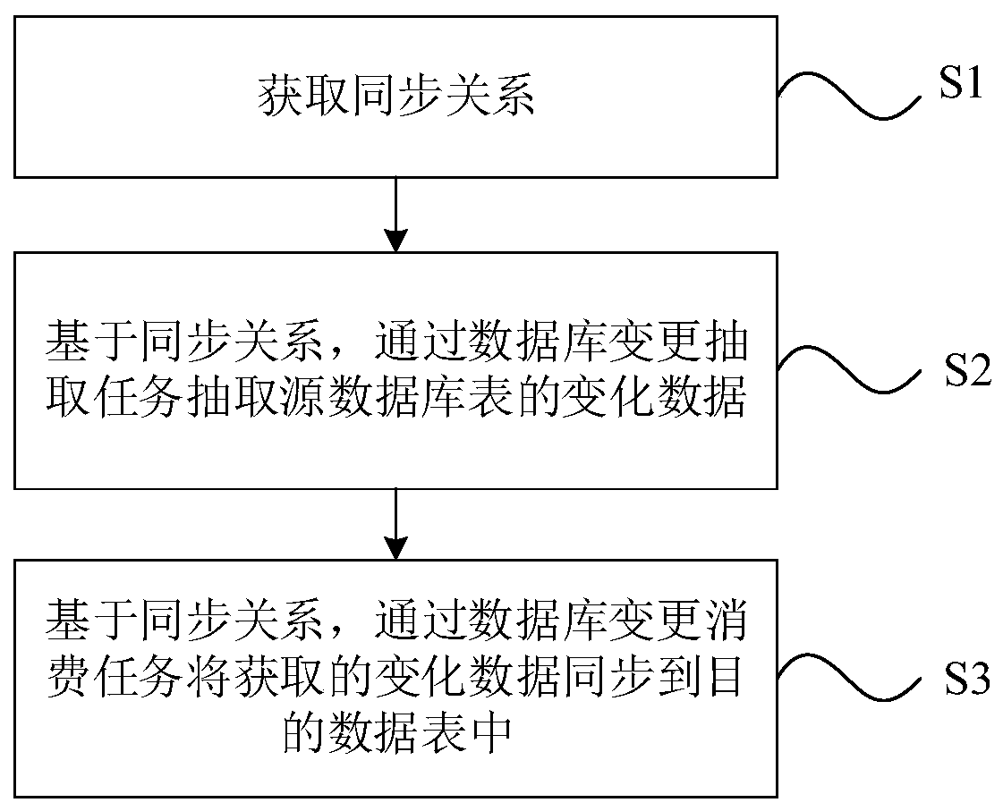 Data synchronization method and device, and server