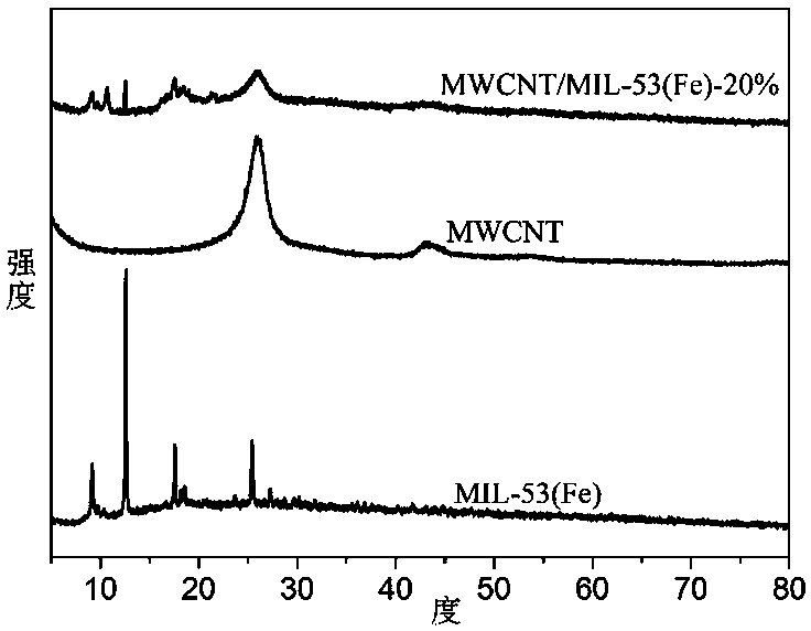 Method for adsorbing antibiotics in water through multi-walled carbon nanotube/metal organic framework composite material