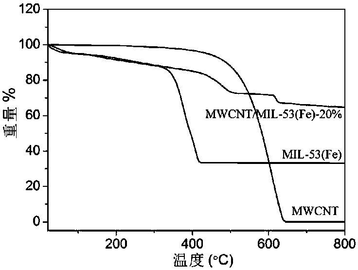 Method for adsorbing antibiotics in water through multi-walled carbon nanotube/metal organic framework composite material