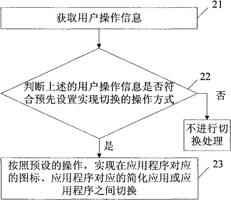 Method and device for call management of application program