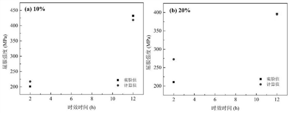 Prediction method for aluminum alloy thermal deformation behaviors and yield strength after forming