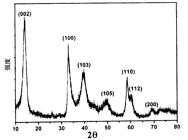 Method for preparing mono-disperse molybdenum disulfide nano sheet