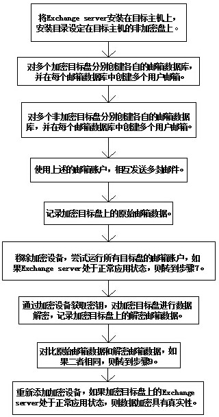 A data encryption authenticity verification method and system based on exchange server