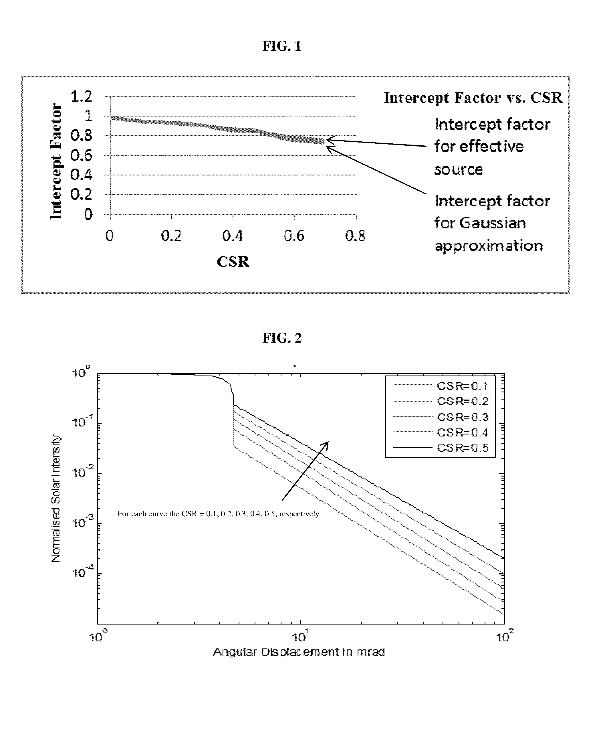 Radiometers for measuring circumsolar profiles