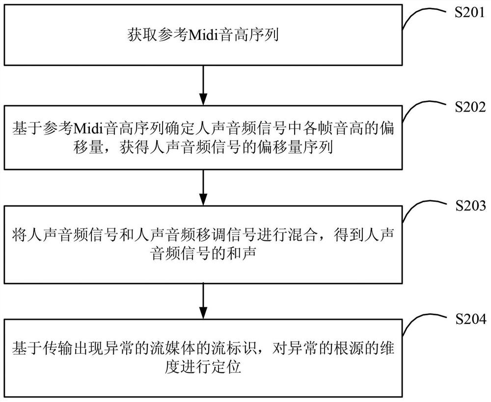 Audio processing method and device