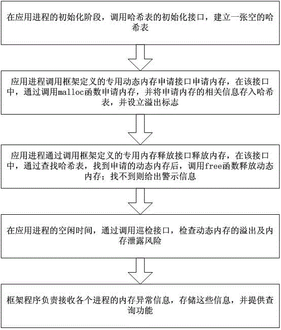 Single-process dynamic storage management method based on Hash table