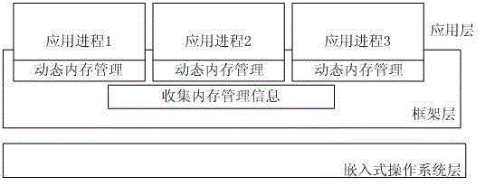 Single-process dynamic storage management method based on Hash table