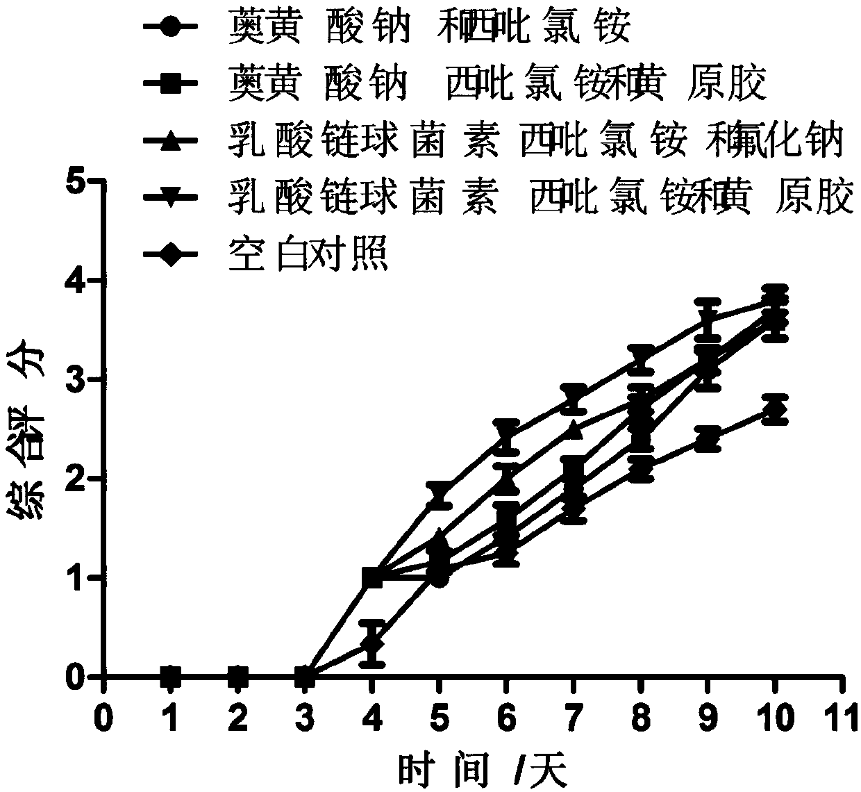 Preparation and application of nisin, cetylpyridinium chloride and sodium fluoride compound gel
