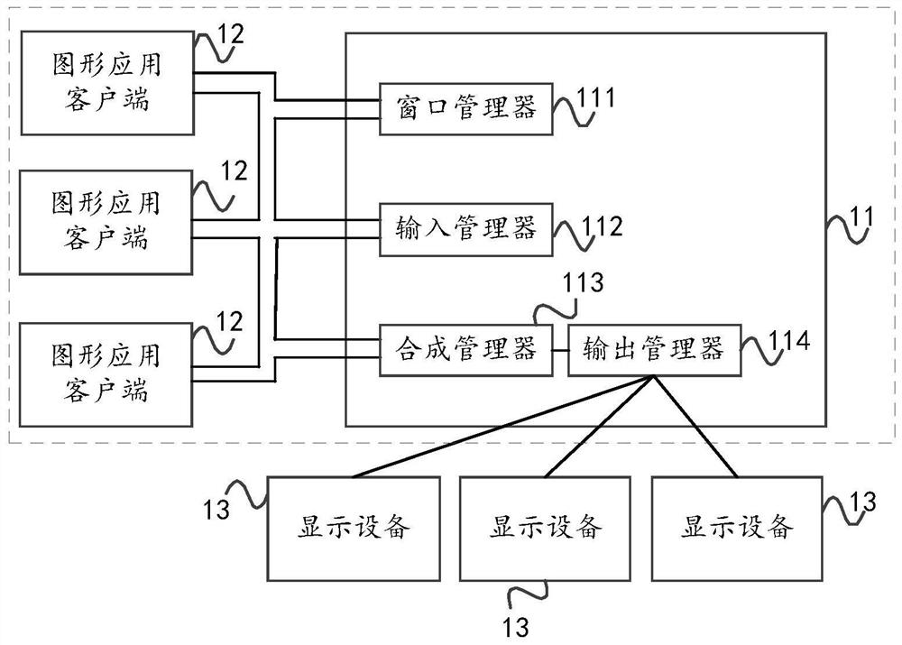 Graph synthesis method, device and system based on wayland protocol