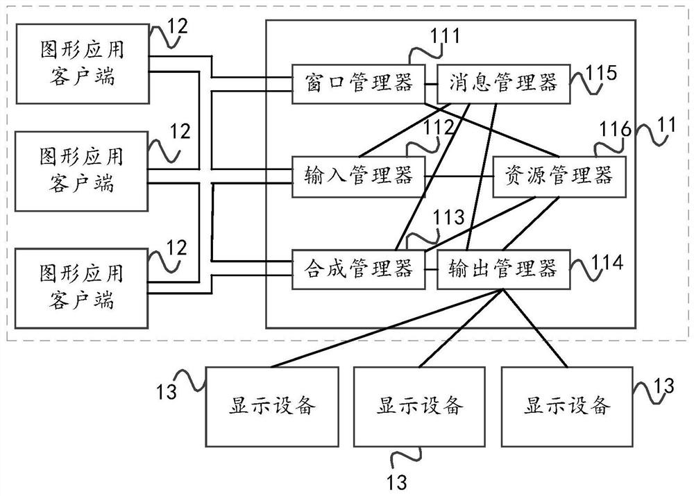 Graph synthesis method, device and system based on wayland protocol