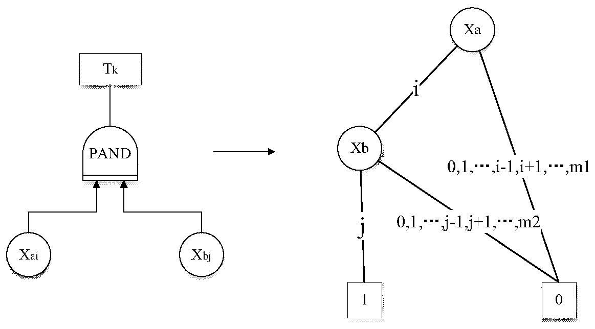 Aero-engine reliability analysis method based on multi-state multi-valued decision diagram