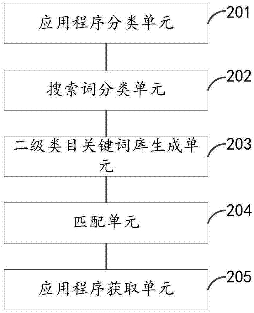Method and device for searching for applications through keyword bank under second-level category
