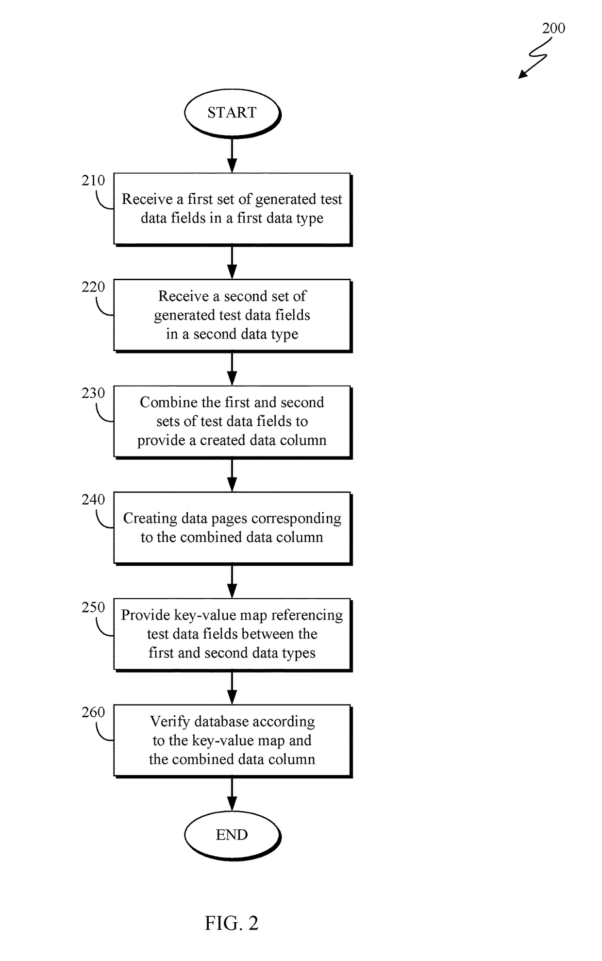 Test data management