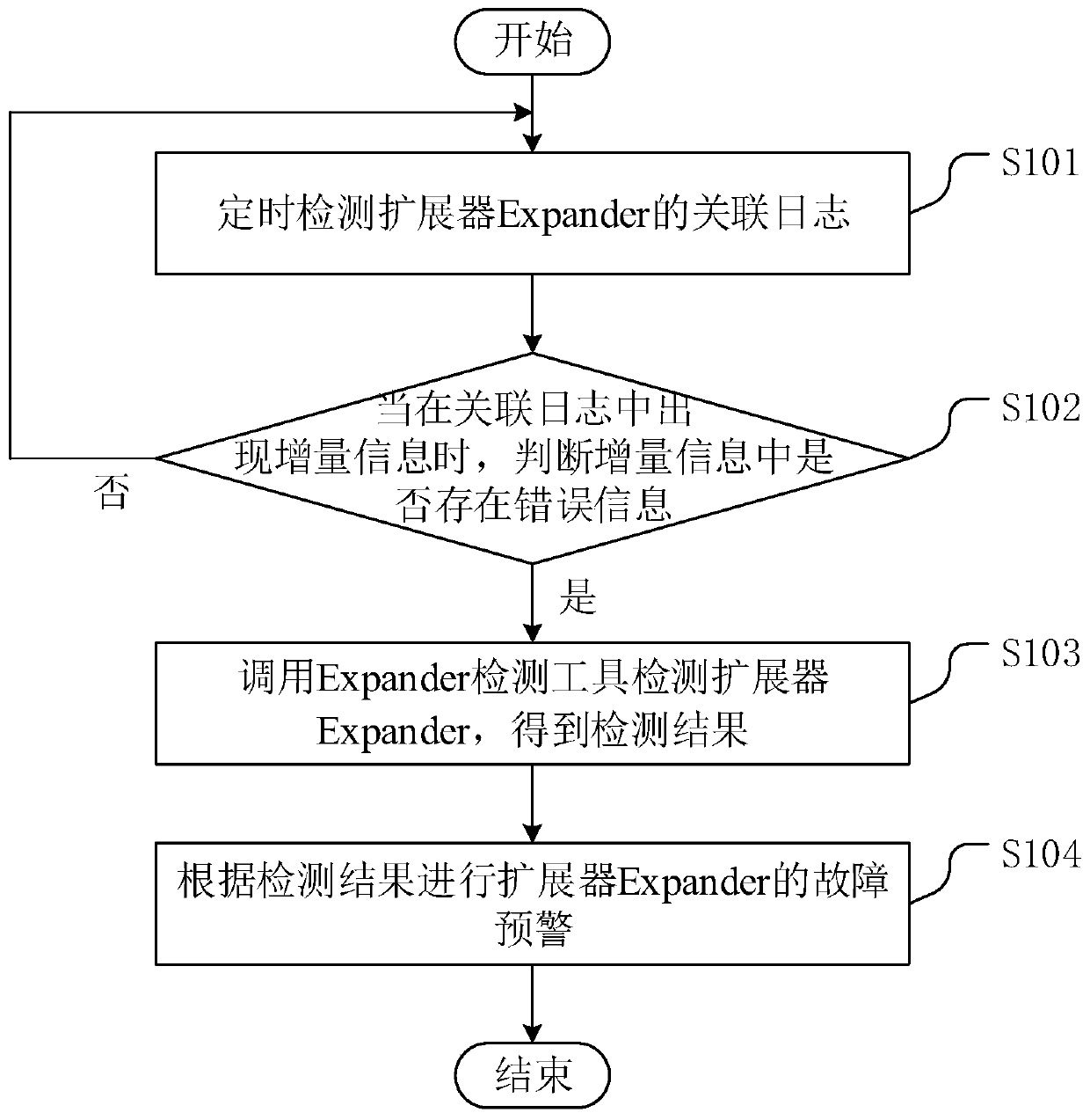 Monitoring method, device and apparatus for extender