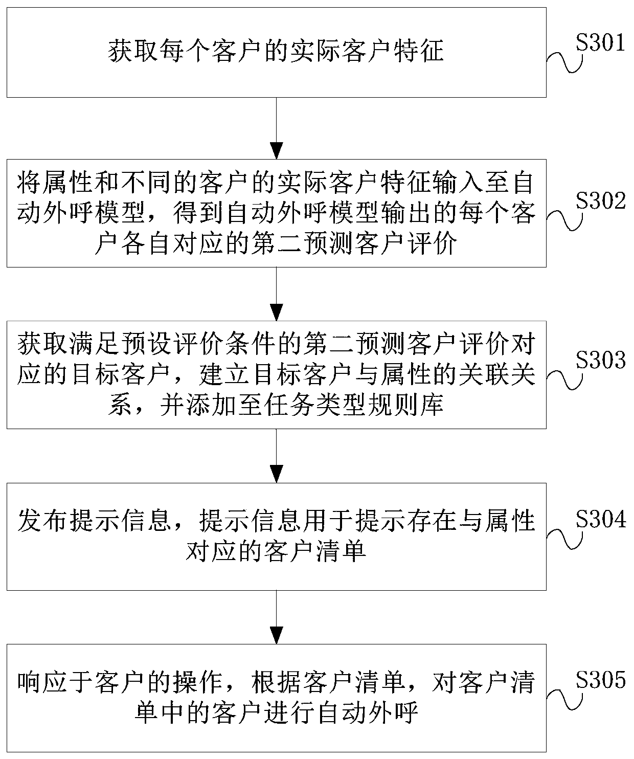 Automatic outbound method and device based on telecommunication customer service
