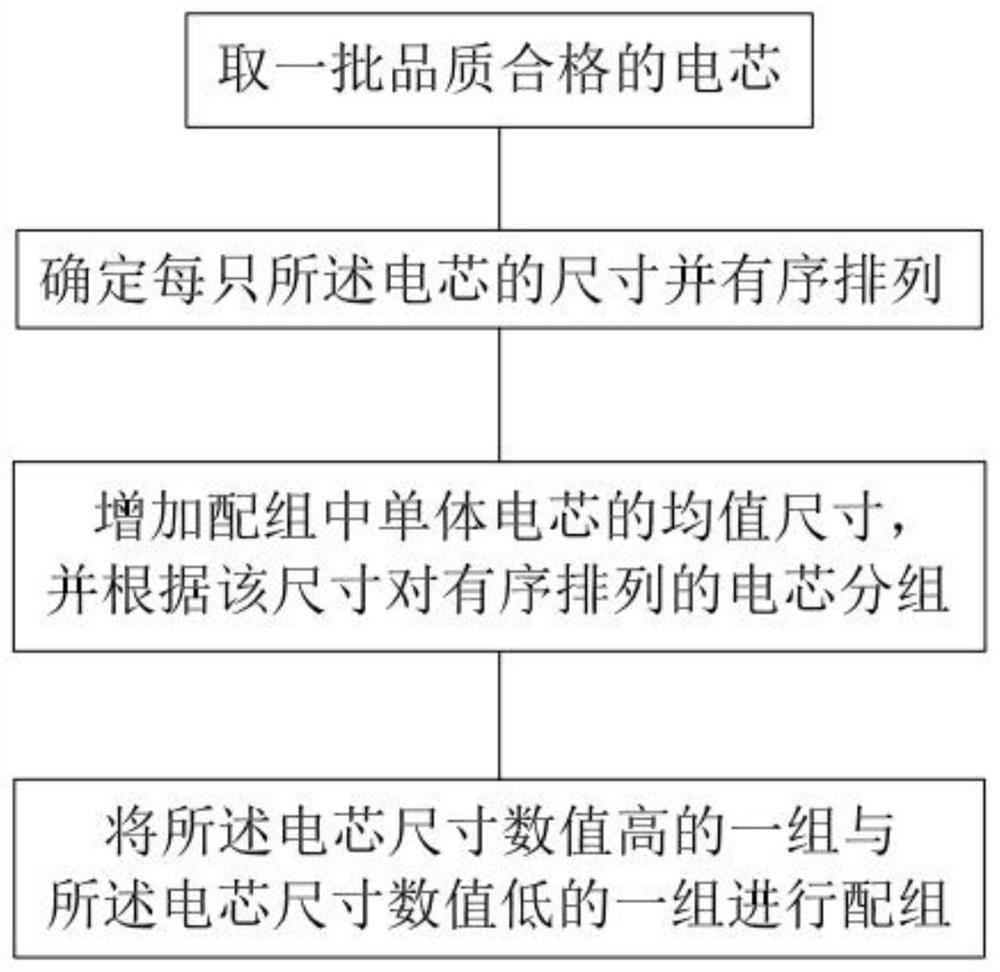 Lithium battery grouping method, battery pack and electronic product