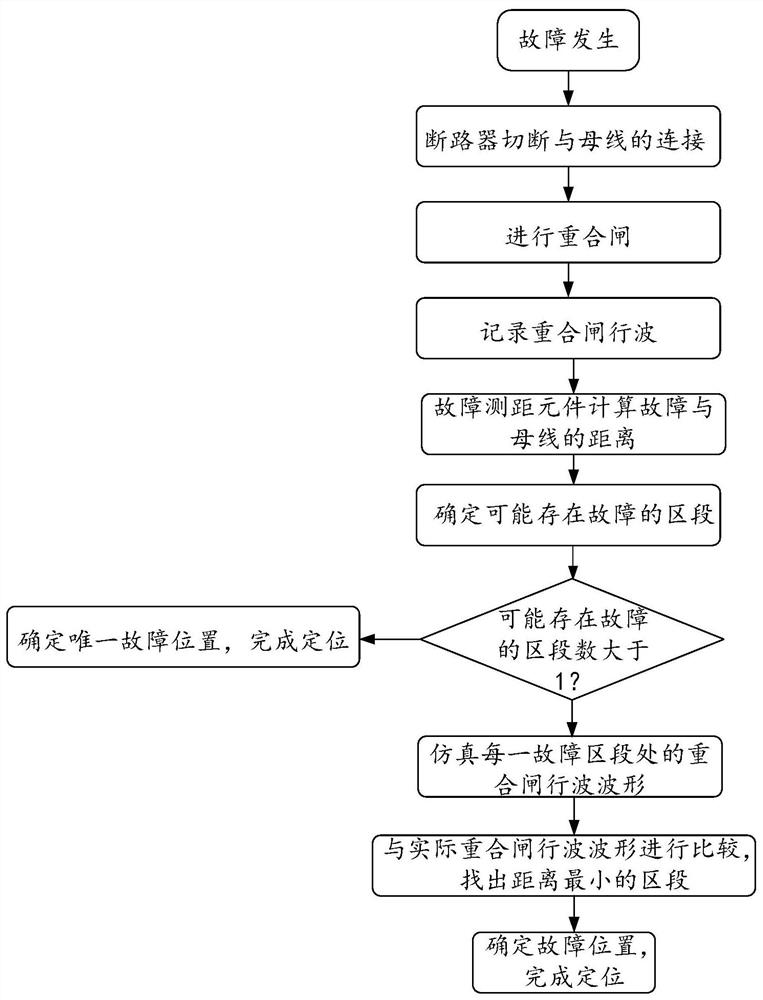 Fault positioning method and device of power distribution network line, apparatus and medium