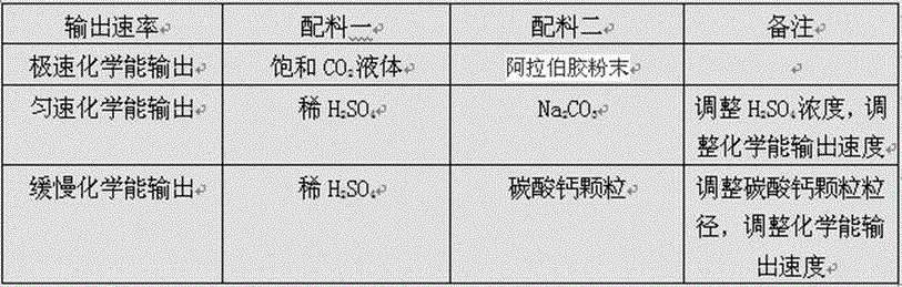 Chemical energy gas collection-output technical method and device