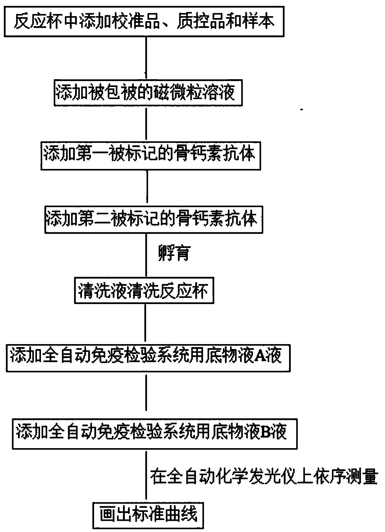 Osteocalcin-N terminal peptide detecting reagent, detection method and application thereof