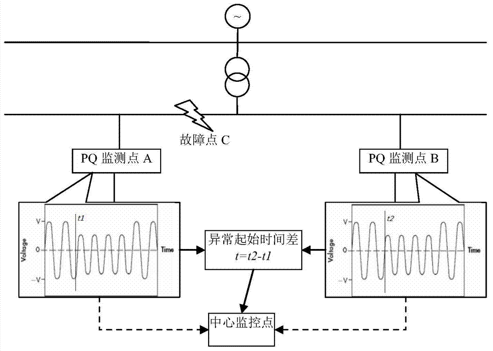 Method for locating grid fault source through power quality monitoring data and electric system