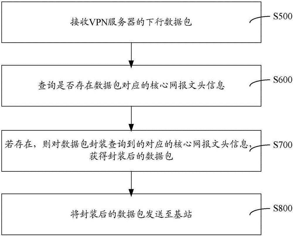 Gateway device shunting method and system in LTE-VPN evolution system