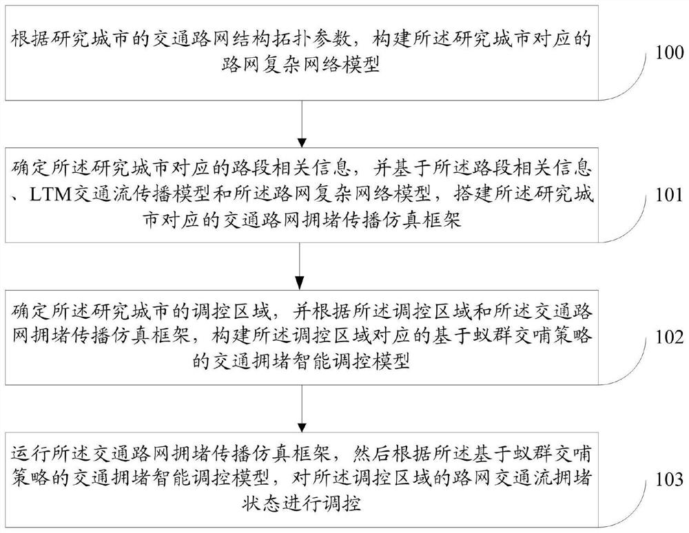 Traffic network congestion control method and system based on ant colony cross-feeding strategy