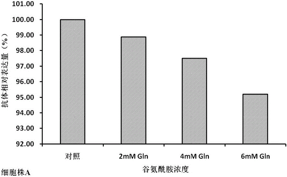 Cell culture method for reducing acidic peak content of antibody and improving glycoform of antibody