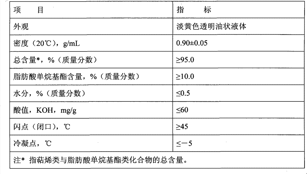 Microemulsion preparation taking rosin-based vegetable oil as solvent and preparation method thereof