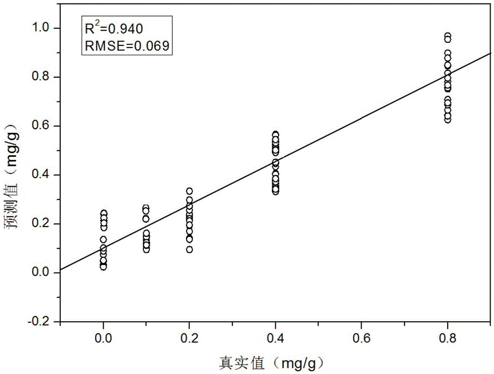 Method for detecting content of acid orange added in chilli powder