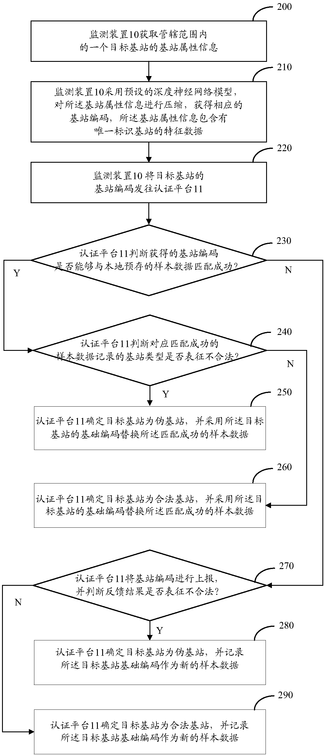 Method and system for identifying pseudo base station