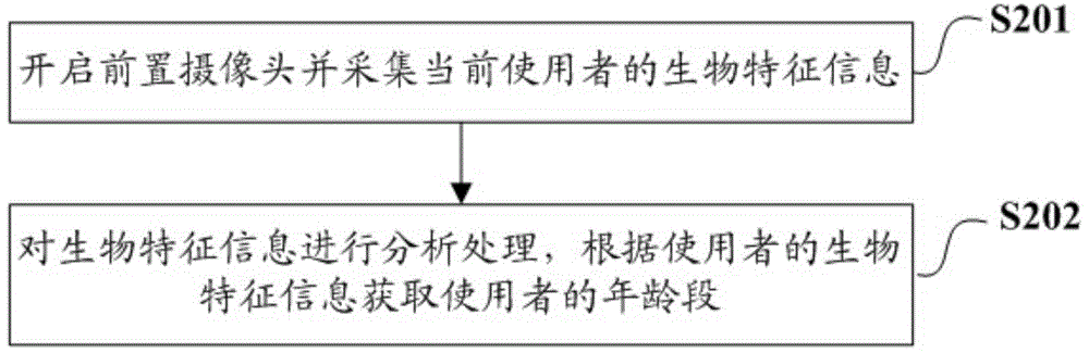 Mobile terminal and multiple user scene switching method and device of mobile terminal