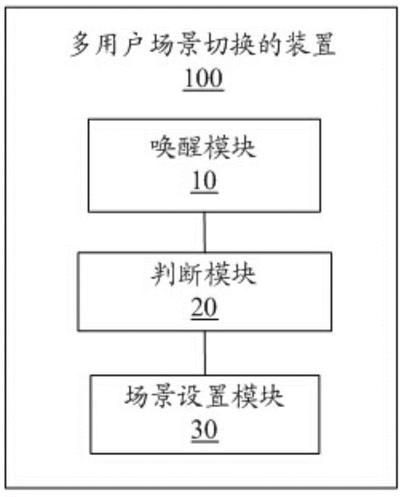 Mobile terminal and multiple user scene switching method and device of mobile terminal