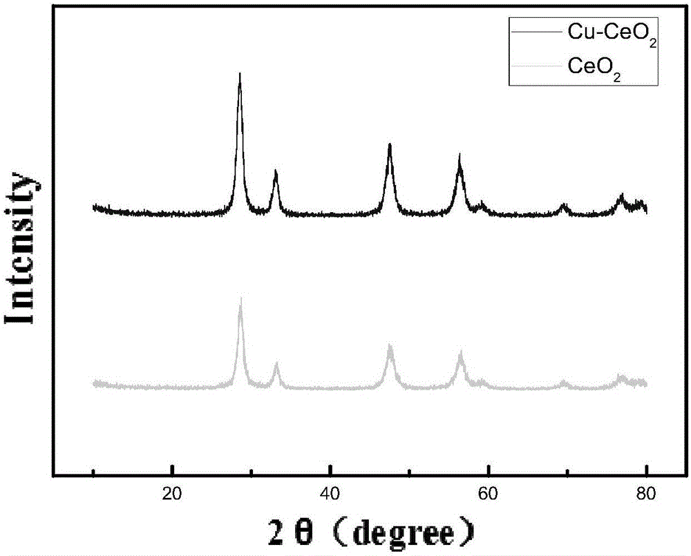Copper-doping cerium oxide nano material of cyclic structure, and preparation method and application thereof