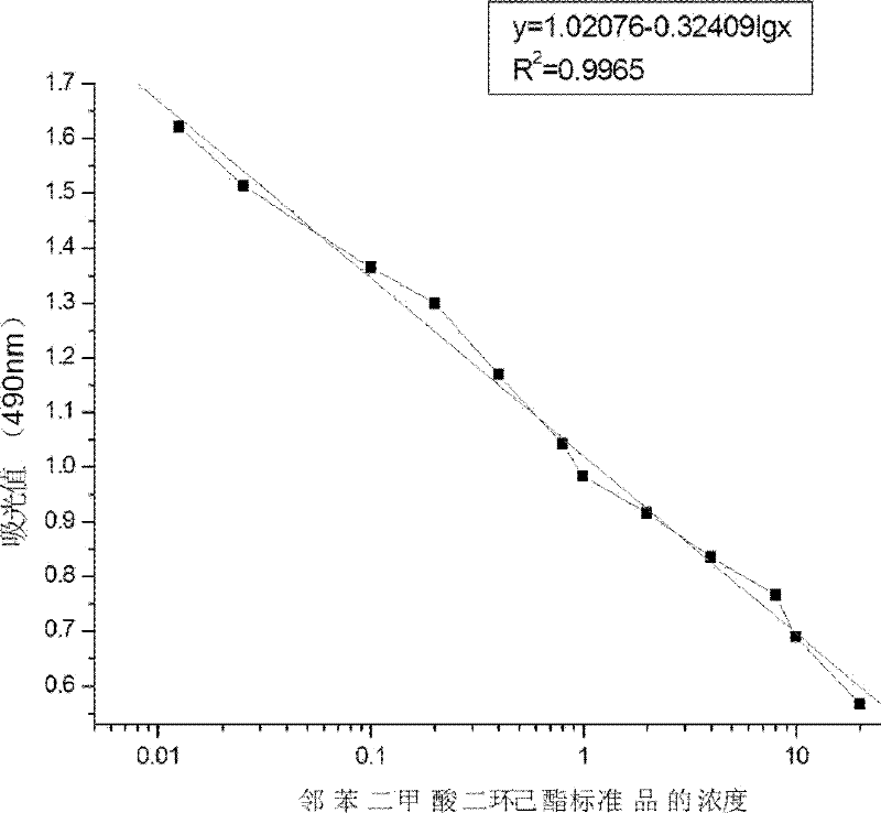 Method for detecting dicyclohexyl phthalate in environmental water sample