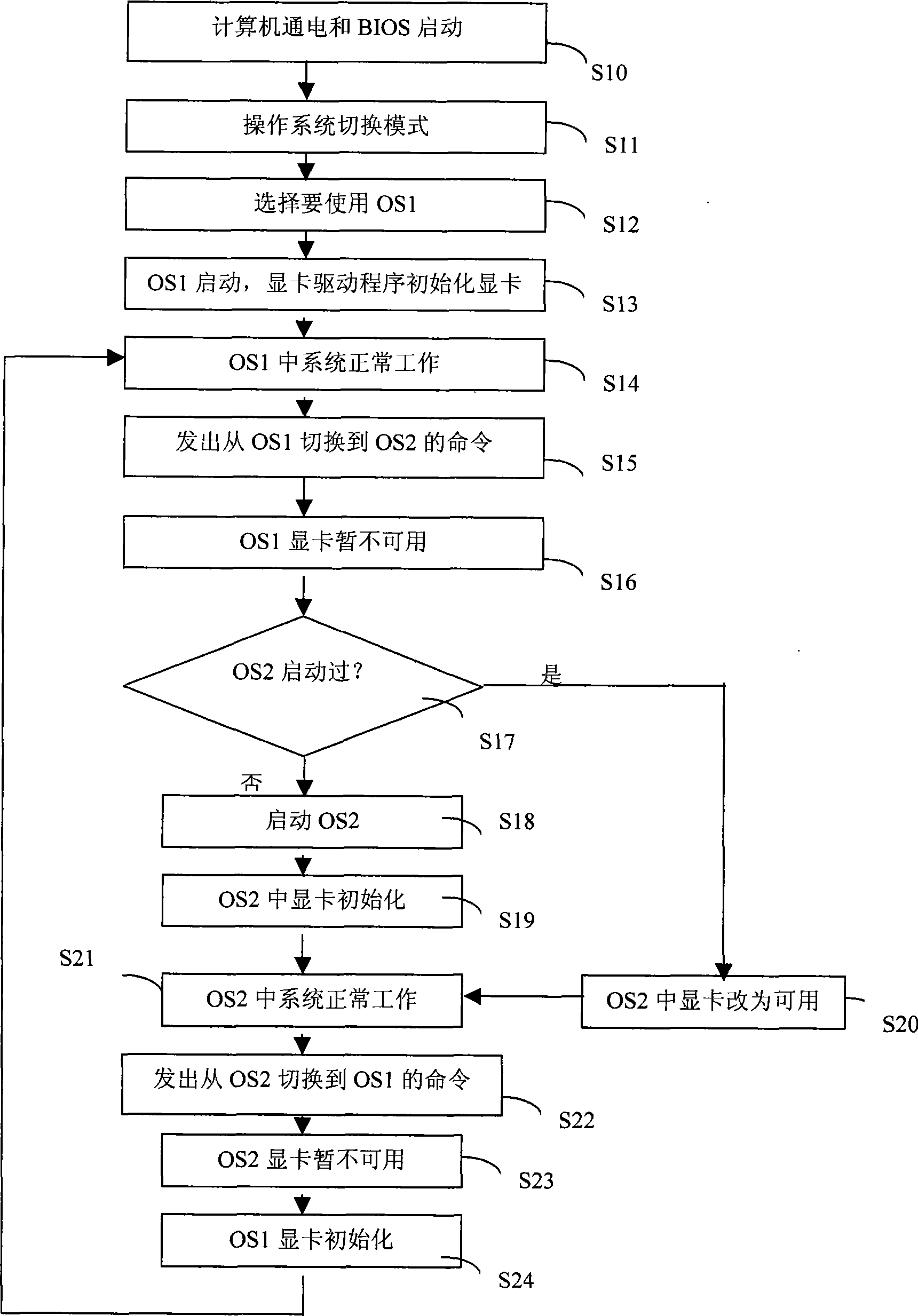 Method for time-sharing using fixed t peripheral device for multiple operating systems