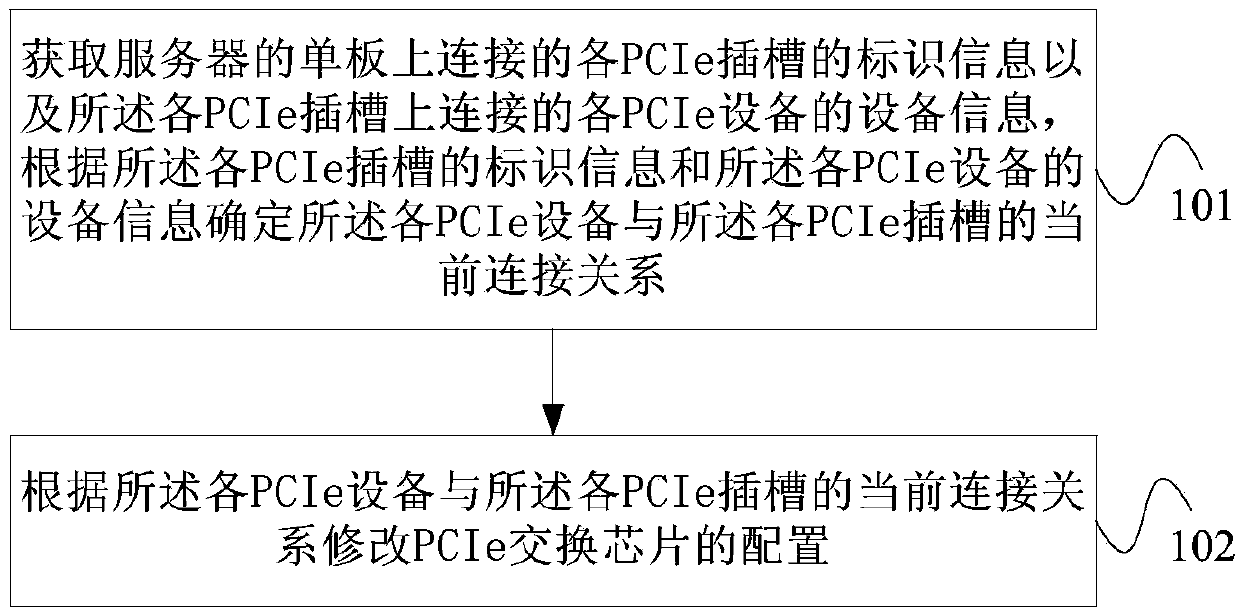 Configuration method and device of PCIe (peripheral component interface express) topology
