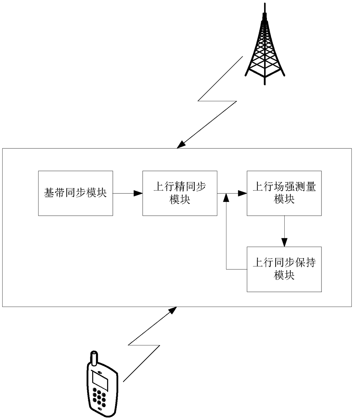 Method and device for measuring LTE uplink signal field strength based on synchronization processing