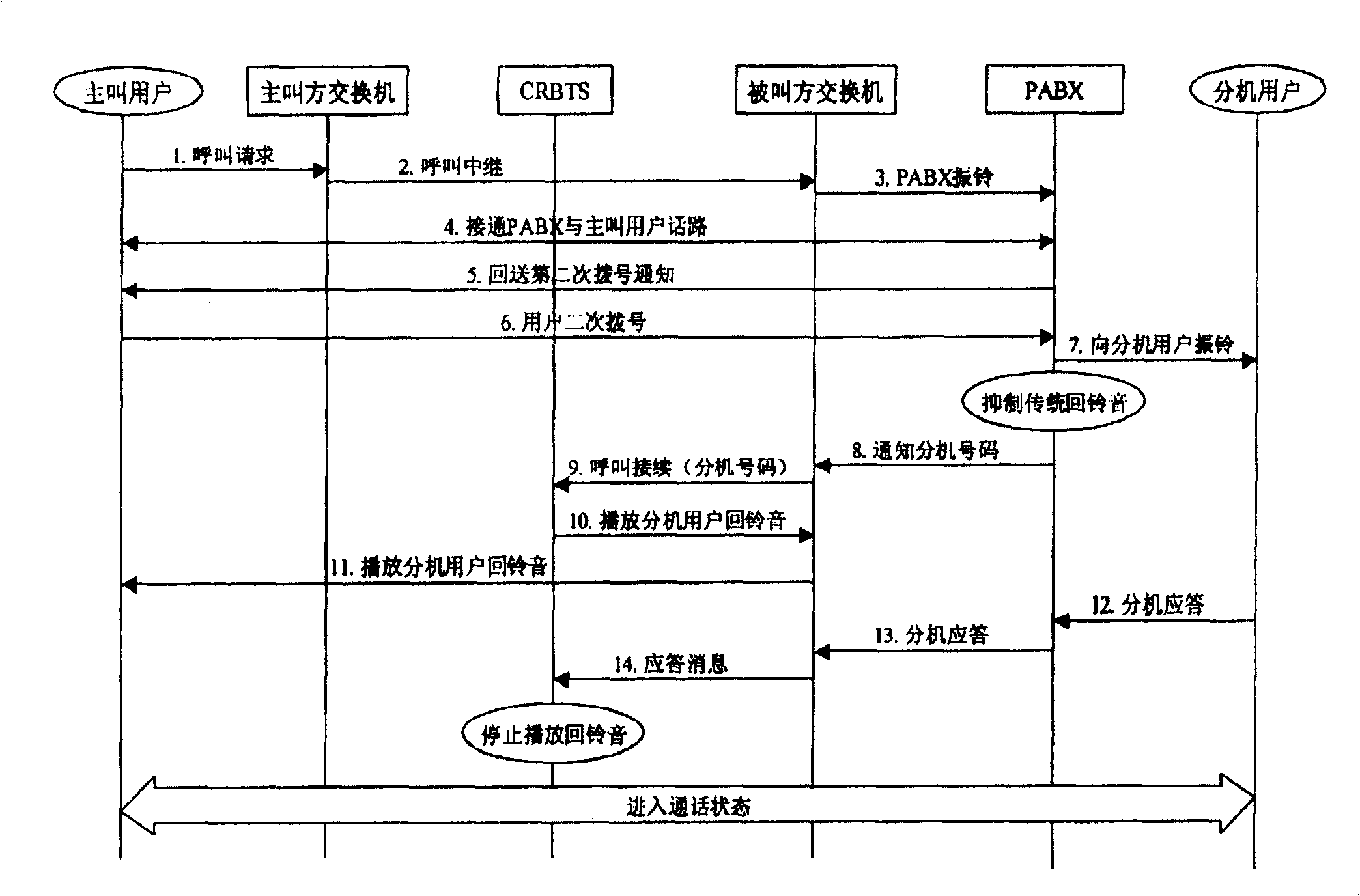 Method and system for improving ring back tone service to user small exchanger