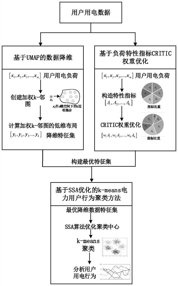 User power consumption behavior analysis method based on feature optimization and auxiliary clustering