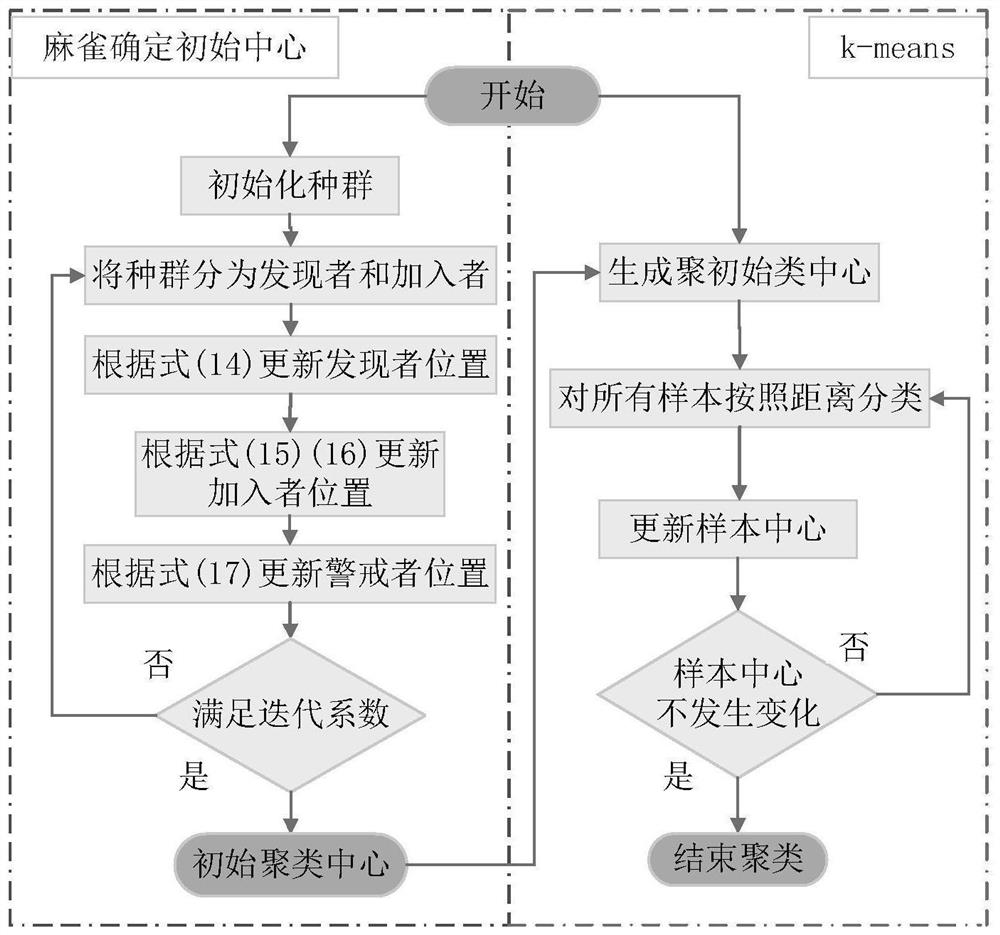 User power consumption behavior analysis method based on feature optimization and auxiliary clustering